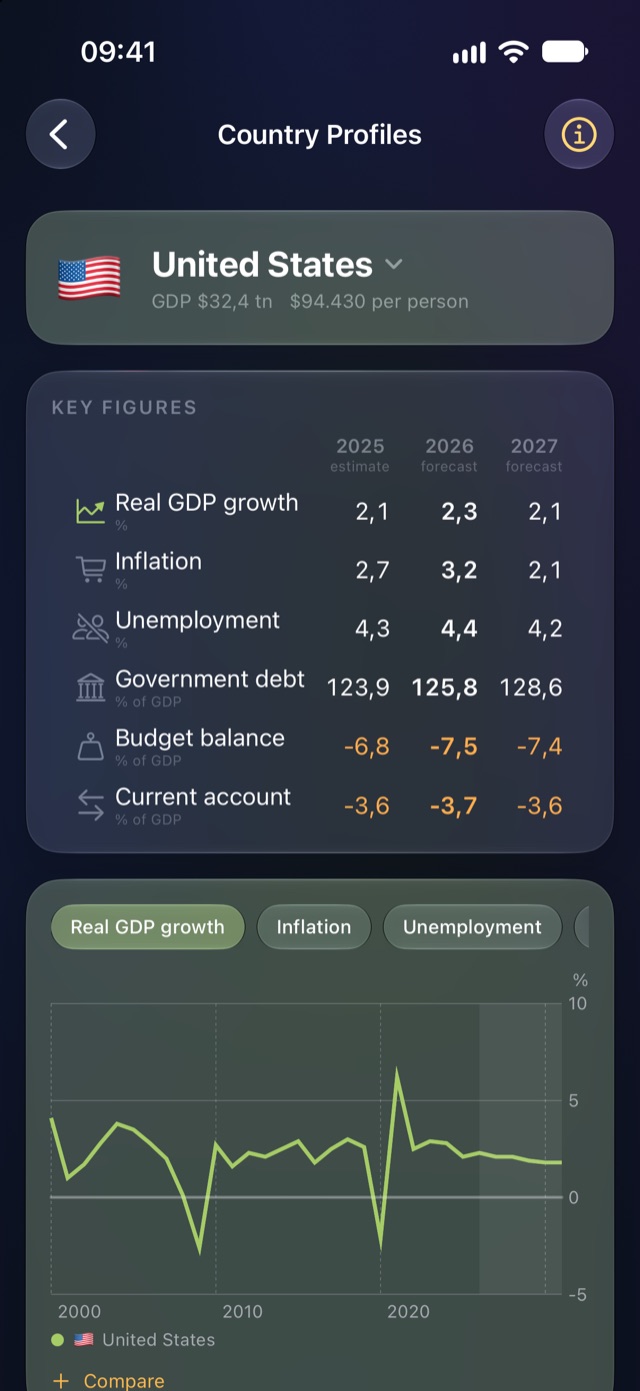 Country Profiles module showing IMF key figures and forecasts for the United States