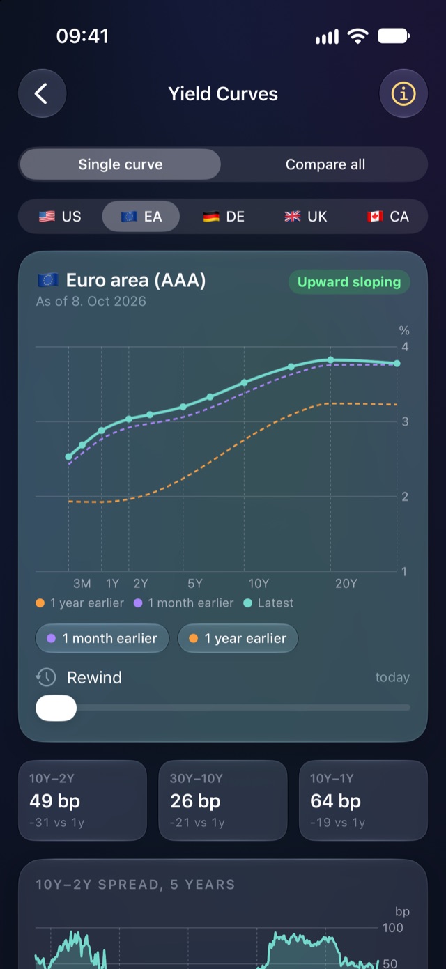 Yield Curves module showing the euro area AAA curve compared with one month and one year earlier
